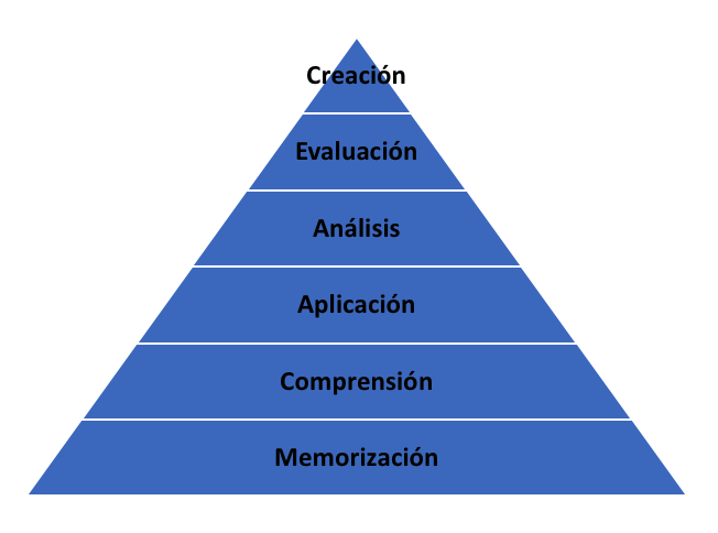 Pirámide de la taxonomía de Bloom revisada por Anderson y Krathwohl (2001)