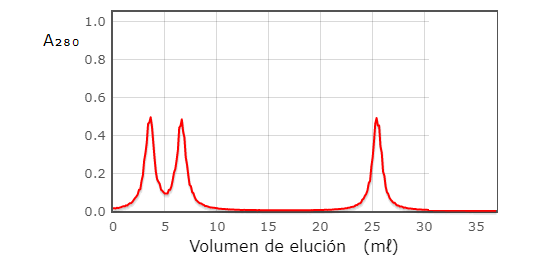 Gráfico de absorbancia del detector de cromatografía