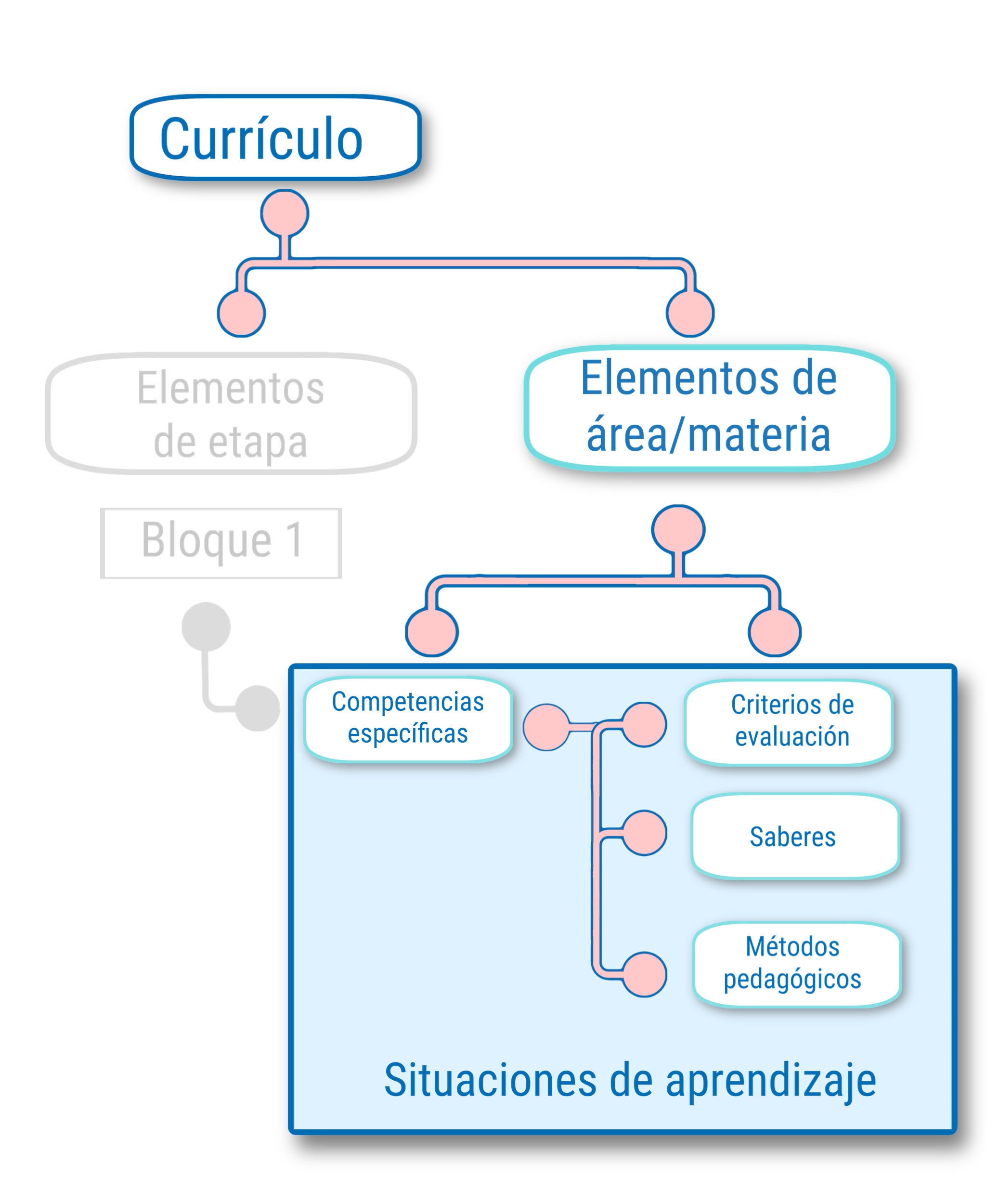 Estructura del bloque 2