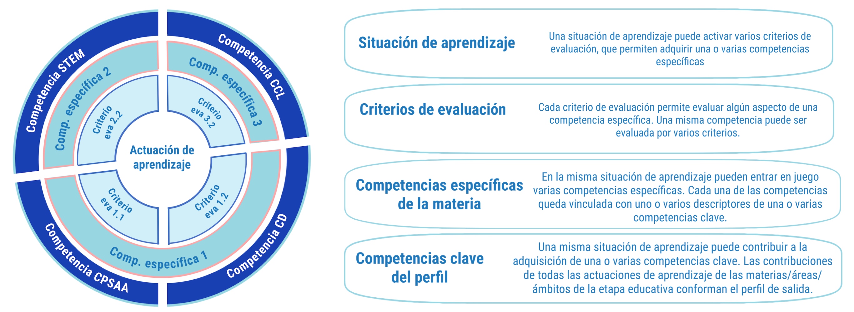 Criterios de evaluación y su relación con otros elementos del currículo