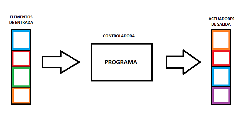control programado