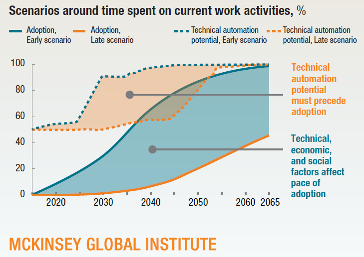 Gráfico de Mckinsey Global Institute sobre los escenarios en torno al tiempo dedicado a las actividades laborales actuales, %