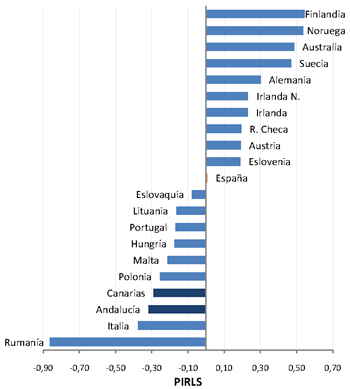 Valor promedio del ISEC según países. PIRLS 2011.